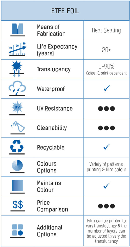 ETFE | Commercial Fabrics | Tensile Membrane | MakMax Australia