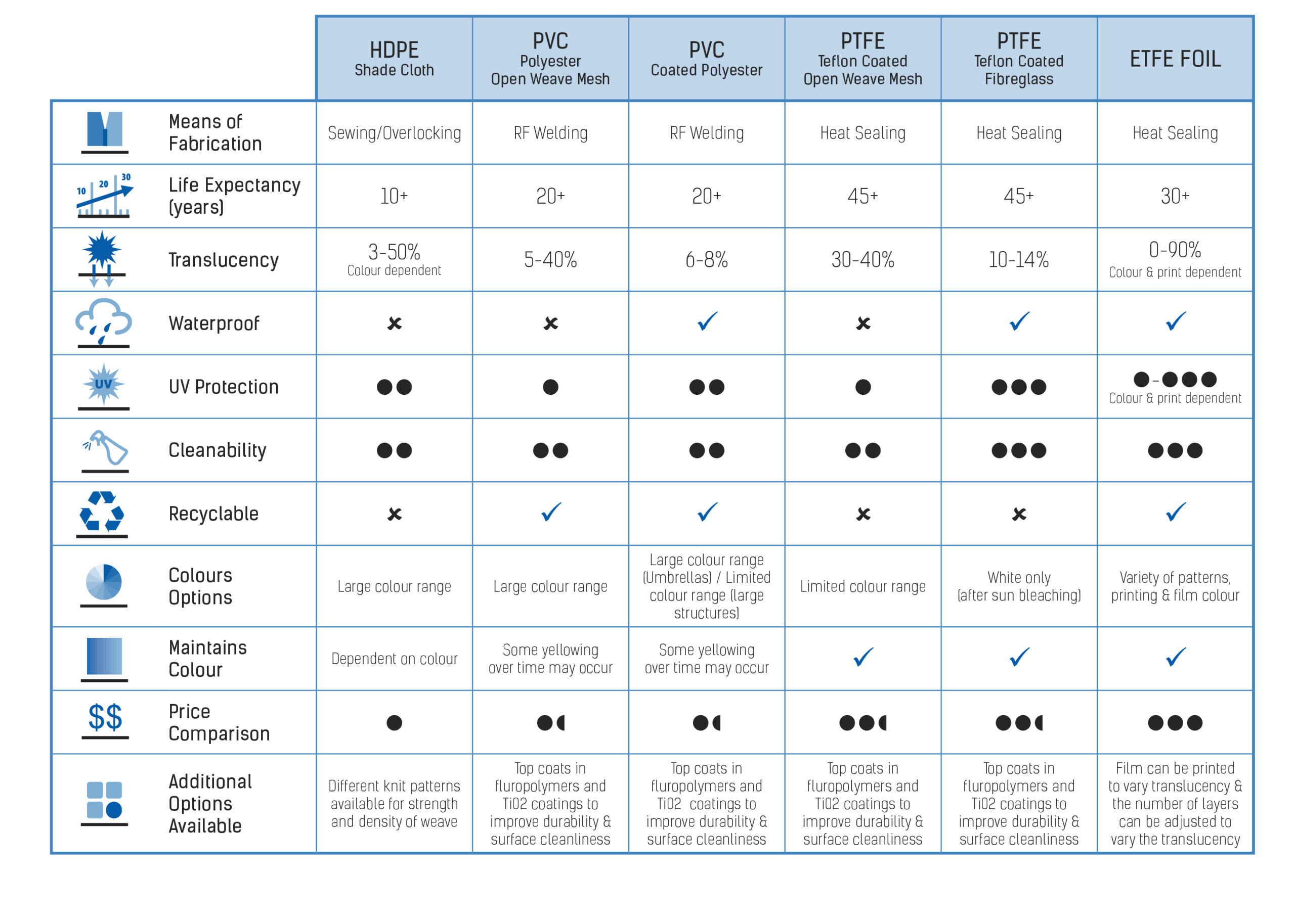 MakMax Fabric Comparison Chart