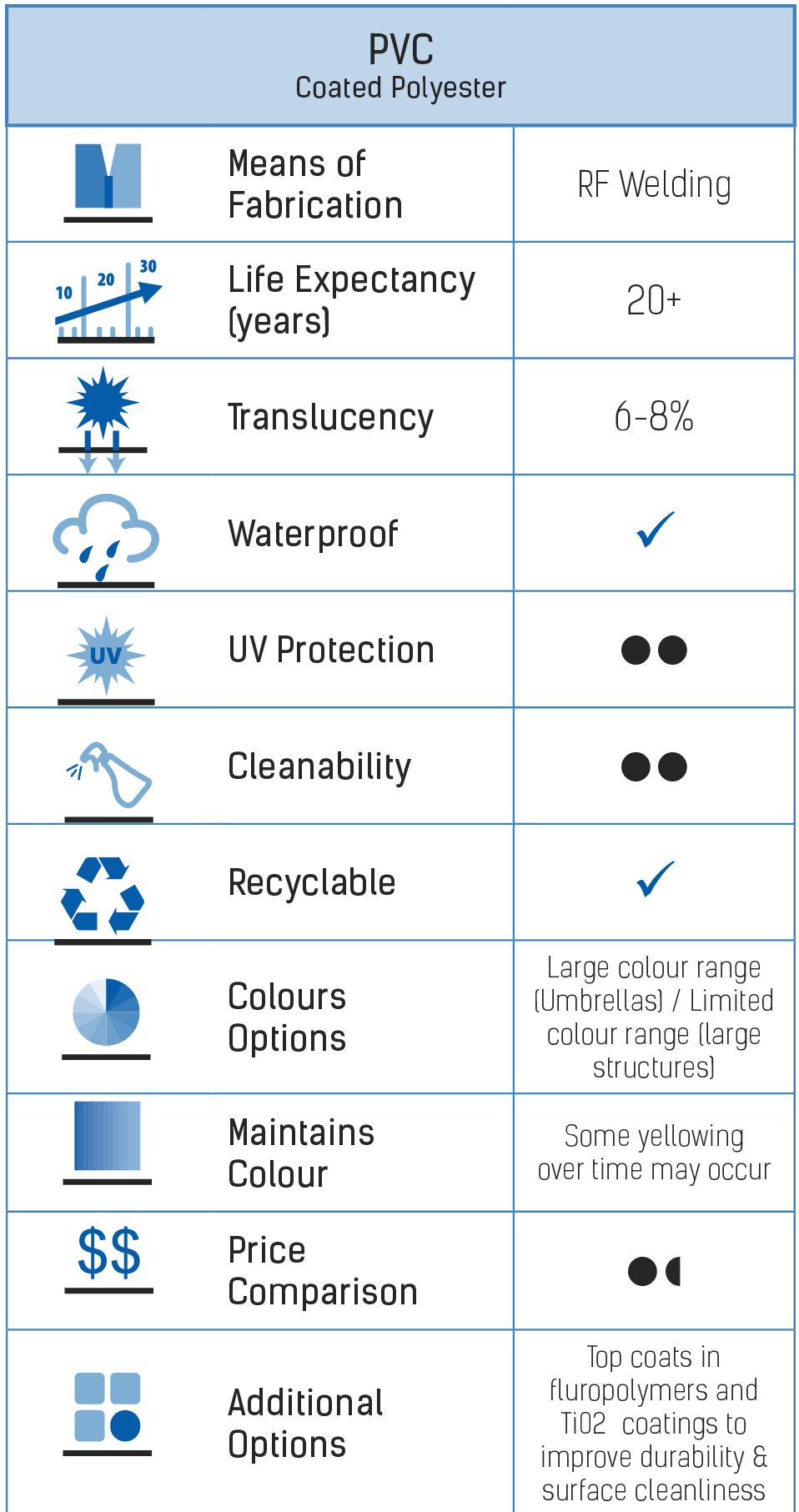 PVC Coated Polyester Chart