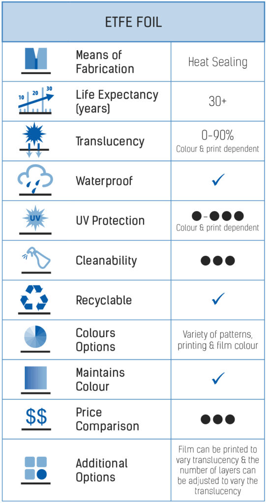 Fabric Comparision Charts_ETFE EFTE Properties Comparison Chart