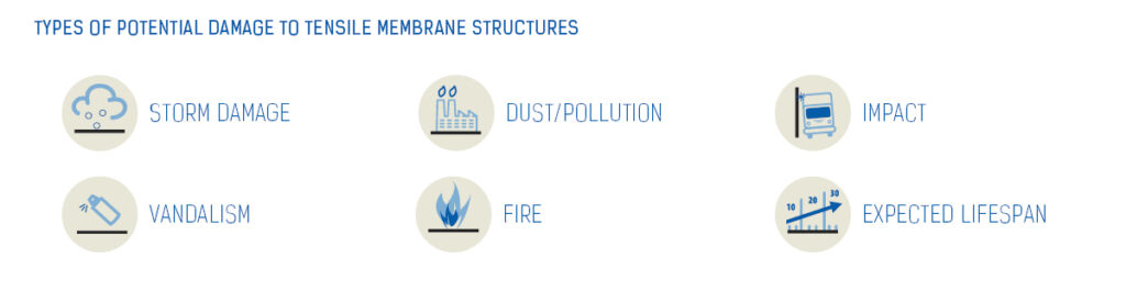 Types of Potential Damage to Tensile Membrane Structures