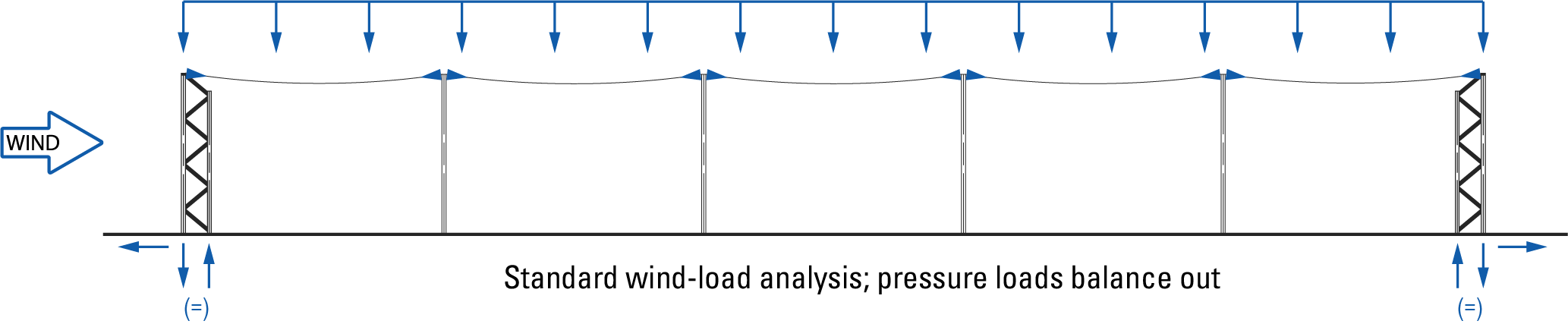 Standard Wind-load analysis - no redundancy