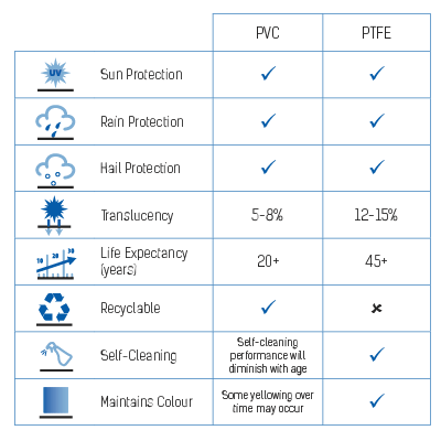 PTFE vs PVC Comparison Chart