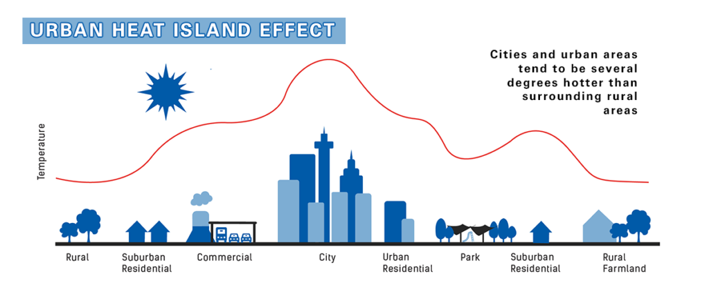 Urban Heat Island Effect Diagram