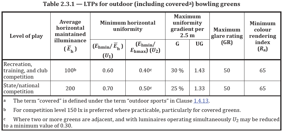 An Extract from AS2560.2 Sports Lighting for Specific Applications