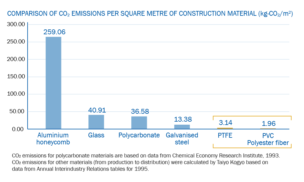 Comparison of CO2 Emissions per square metre of construction material