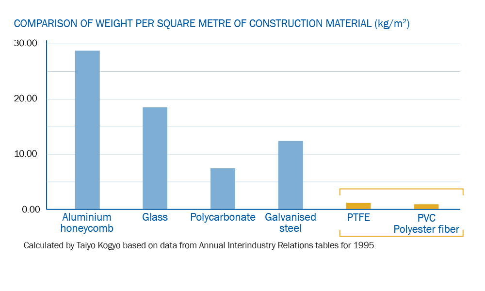 Comparison of weight per square metre of construction roofing materials
