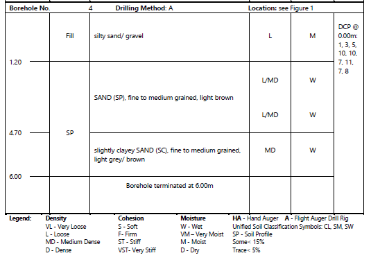 an example of a borehole log in a Geotechnical Report